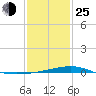 Grand Pass tide chart for Tuesday, January 25, 2022