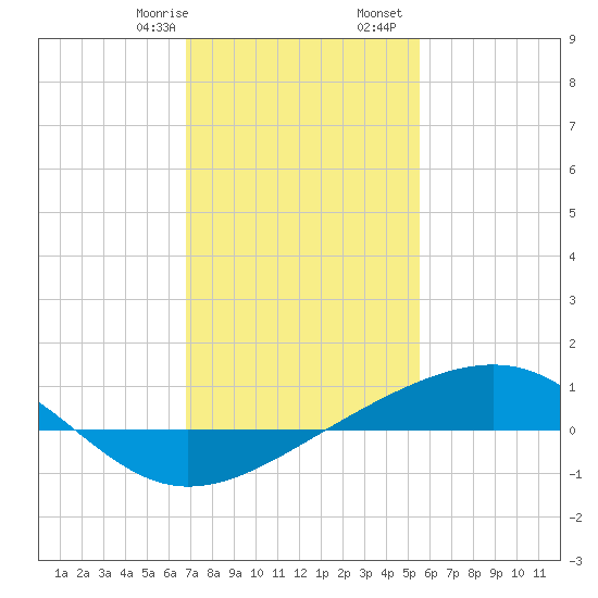 Grand Pass tide chart for Saturday, January 29, 2022