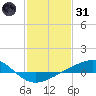 Grand Pass tide chart for Monday, January 31, 2022