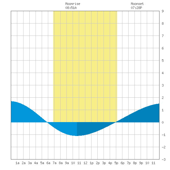Grand Pass tide chart for Tuesday, January 4, 2022