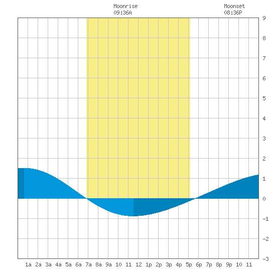 Grand Pass tide chart for Wednesday, January 5, 2022