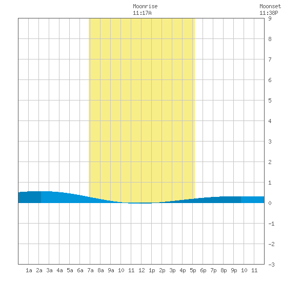 Grand Pass tide chart for Saturday, January 8, 2022