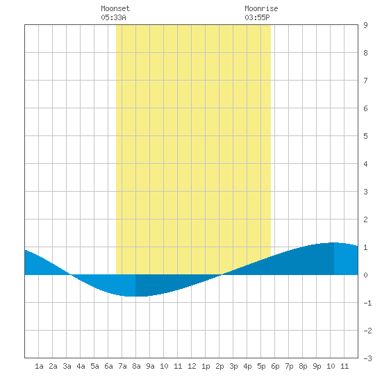 Grand Pass tide chart for Monday, February 14, 2022