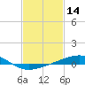 Grand Pass tide chart for Monday, February 14, 2022