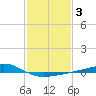 Grand Pass tide chart for Thursday, February 3, 2022