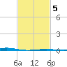 Grand Pass tide chart for Saturday, February 5, 2022