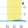 Grand Pass tide chart for Sunday, February 6, 2022