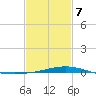 Grand Pass tide chart for Monday, February 7, 2022