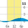 Grand Pass tide chart for Friday, March 11, 2022