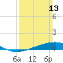 Grand Pass tide chart for Sunday, March 13, 2022
