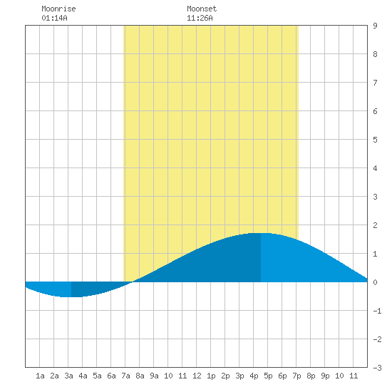 Grand Pass tide chart for Thursday, March 24, 2022