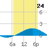 Grand Pass tide chart for Thursday, March 24, 2022