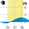 Grand Pass tide chart for Friday, March 25, 2022