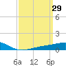Grand Pass tide chart for Tuesday, March 29, 2022