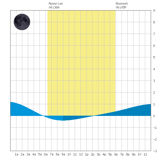 Grand Pass tide chart for Wednesday, March 2, 2022