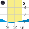 Grand Pass tide chart for Wednesday, March 2, 2022