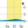 Grand Pass tide chart for Sunday, March 6, 2022