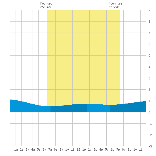 Grand Pass tide chart for Thursday, April 14, 2022