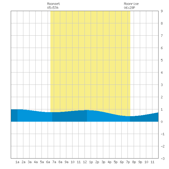 Grand Pass tide chart for Friday, April 15, 2022