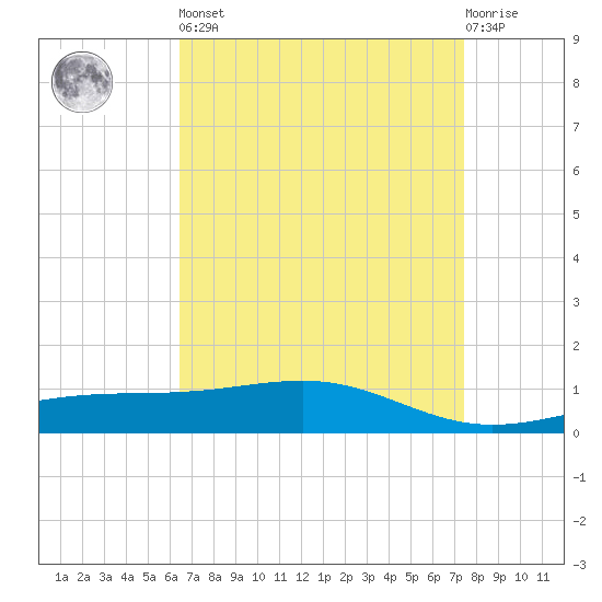 Grand Pass tide chart for Saturday, April 16, 2022