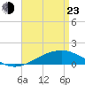 Grand Pass tide chart for Saturday, April 23, 2022