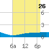 Grand Pass tide chart for Tuesday, April 26, 2022