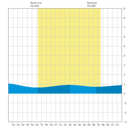 Grand Pass tide chart for Wednesday, April 27, 2022