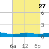 Grand Pass tide chart for Wednesday, April 27, 2022