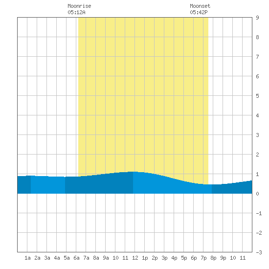 Grand Pass tide chart for Thursday, April 28, 2022