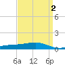 Grand Pass tide chart for Saturday, April 2, 2022