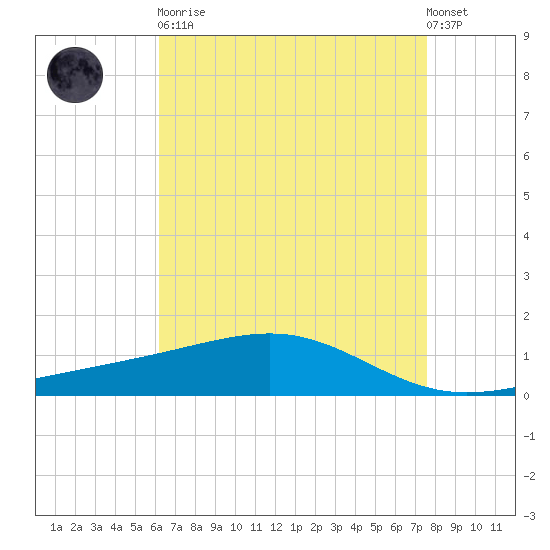 Grand Pass tide chart for Saturday, April 30, 2022