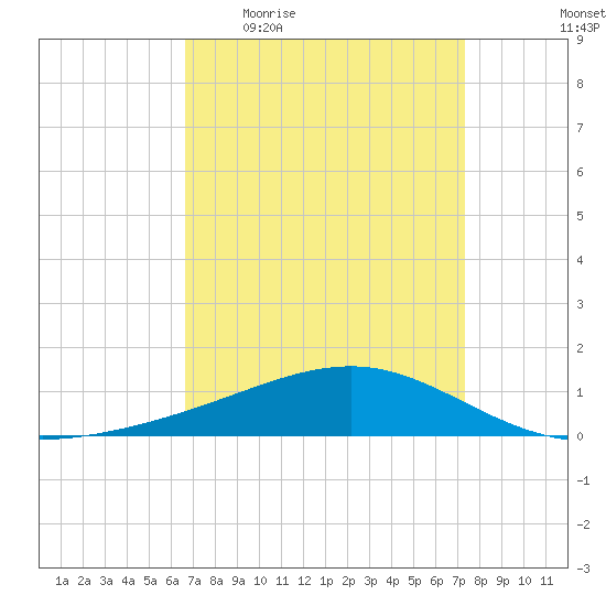 Grand Pass tide chart for Tuesday, April 5, 2022