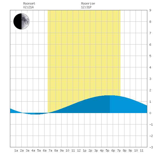 Grand Pass tide chart for Saturday, April 9, 2022