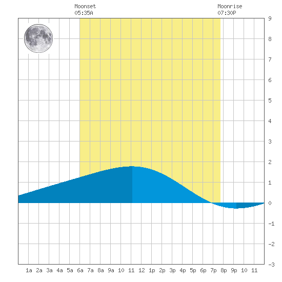 Grand Pass tide chart for Sunday, May 15, 2022