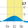 Grand Pass tide chart for Tuesday, May 17, 2022