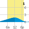 Grand Pass tide chart for Sunday, May 1, 2022