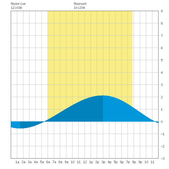 Grand Pass tide chart for Friday, May 20, 2022