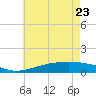 Grand Pass tide chart for Monday, May 23, 2022
