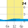 Grand Pass tide chart for Tuesday, May 24, 2022