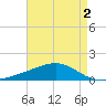 Grand Pass tide chart for Monday, May 2, 2022
