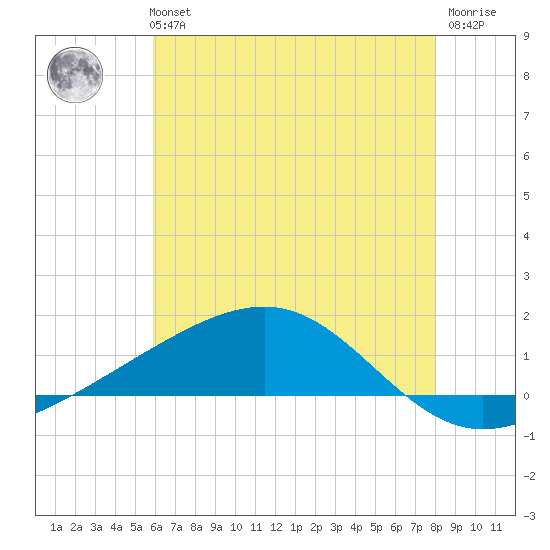 Grand Pass tide chart for Tuesday, June 14, 2022