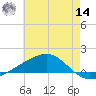 Grand Pass tide chart for Tuesday, June 14, 2022