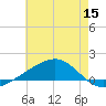 Grand Pass tide chart for Wednesday, June 15, 2022