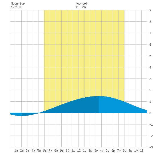 Grand Pass tide chart for Sunday, June 19, 2022