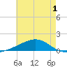 Grand Pass tide chart for Wednesday, June 1, 2022