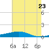 Grand Pass tide chart for Thursday, June 23, 2022