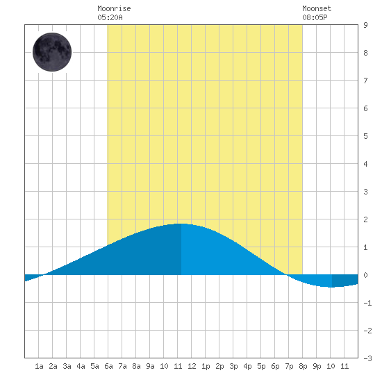 Grand Pass tide chart for Tuesday, June 28, 2022