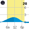 Grand Pass tide chart for Tuesday, June 28, 2022