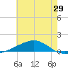 Grand Pass tide chart for Wednesday, June 29, 2022