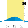 Grand Pass tide chart for Thursday, June 30, 2022
